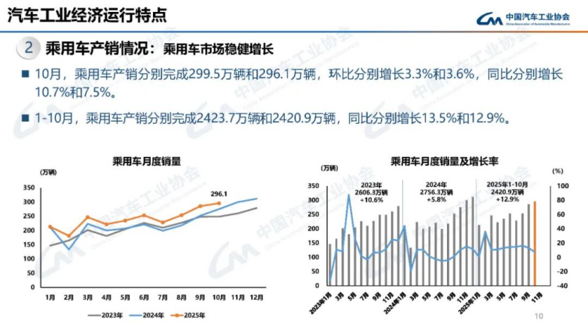 據中國汽車工業協會分析142
