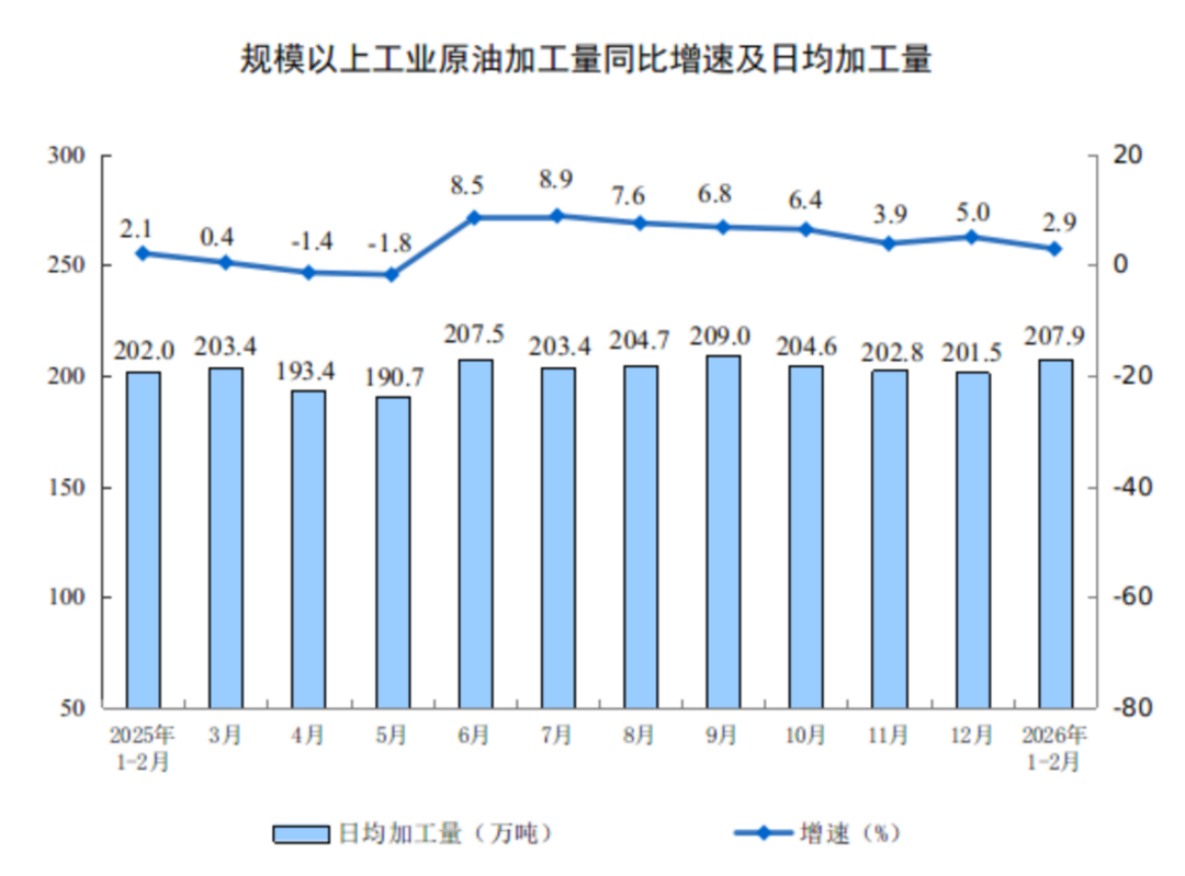 1-2月工業增加值同比增長6.3816