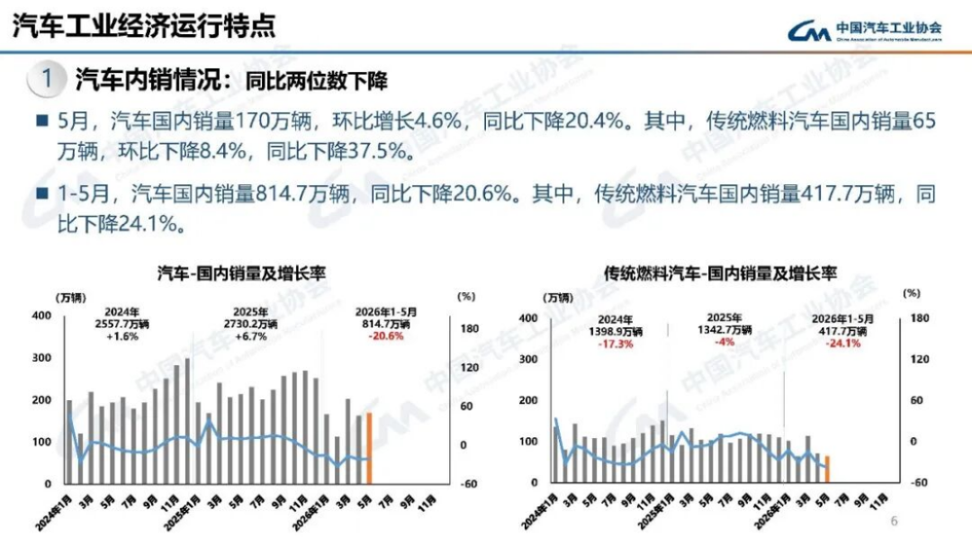 2024年5月汽車產(chǎn)銷分析138