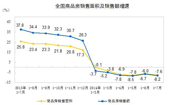 全國(guó)商品房銷售面積及銷售額增速