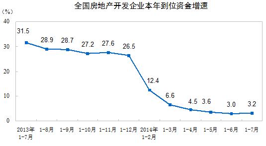 全國(guó)房地產(chǎn)開發(fā)企業(yè)本年到位資金增速