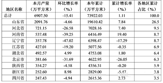 2015年1-11月防水行業的經濟分析