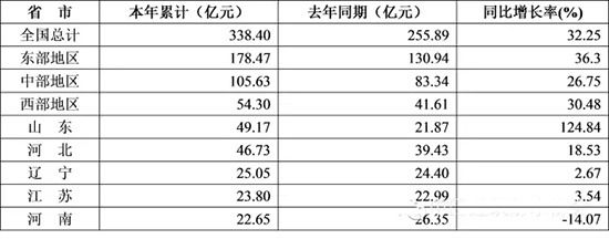 2015年1-11月防水行業的經濟分析