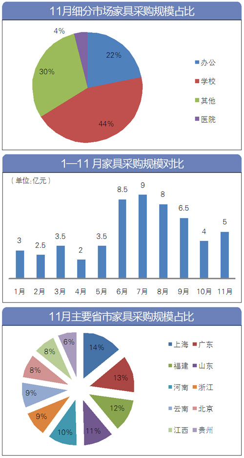 大盤點：項目數量回升 11月家具采購額達5億