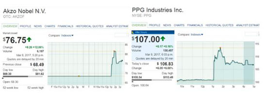 化工業“大地震”:PPG正嘗試收購阿克蘇諾貝爾