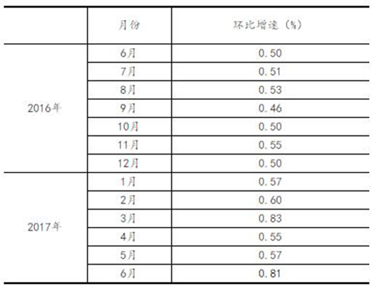2017年6月份規模以上工業增加值增長7.6%