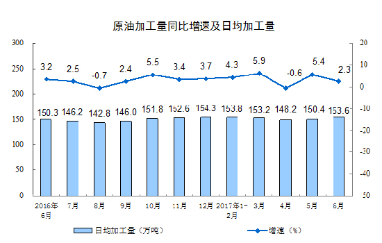 2017年6月份規模以上工業增加值增長7.6%