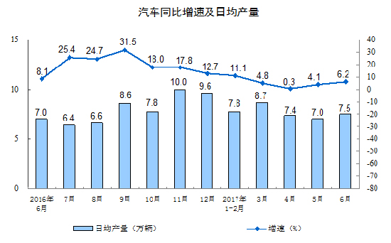 2017年6月份規模以上工業增加值增長7.6%