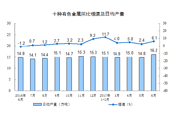 2017年6月份規模以上工業增加值增長7.6%