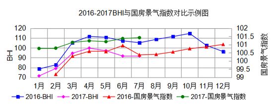 2016-2017BHI與國房景氣指數對比示例圖