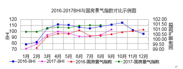 注：2017年起，國房景氣指數發布的是基期修訂后的值