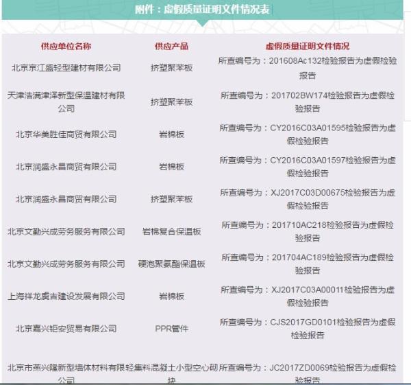 8家建材供應商提供10份虛假質量證明 被北京市住建委通報