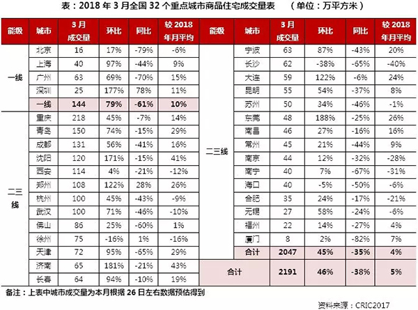 3月住宅市場慣性保持 供求環比激增同比銳減超30%
