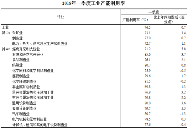 2018年一季度全國(guó)工業(yè)產(chǎn)能利用率為76.5%
