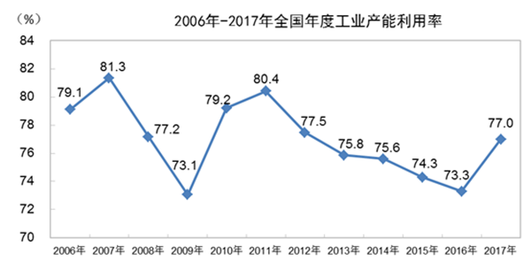 2018年一季度全國(guó)工業(yè)產(chǎn)能利用率為76.5%