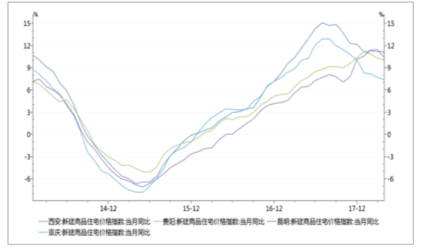 西安、貴陽、昆明、重慶價格指數同比